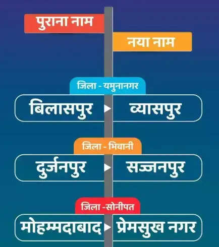 पिछले 3 महीनों मे बदले गए हरियाणा के इन गांवों के नाम