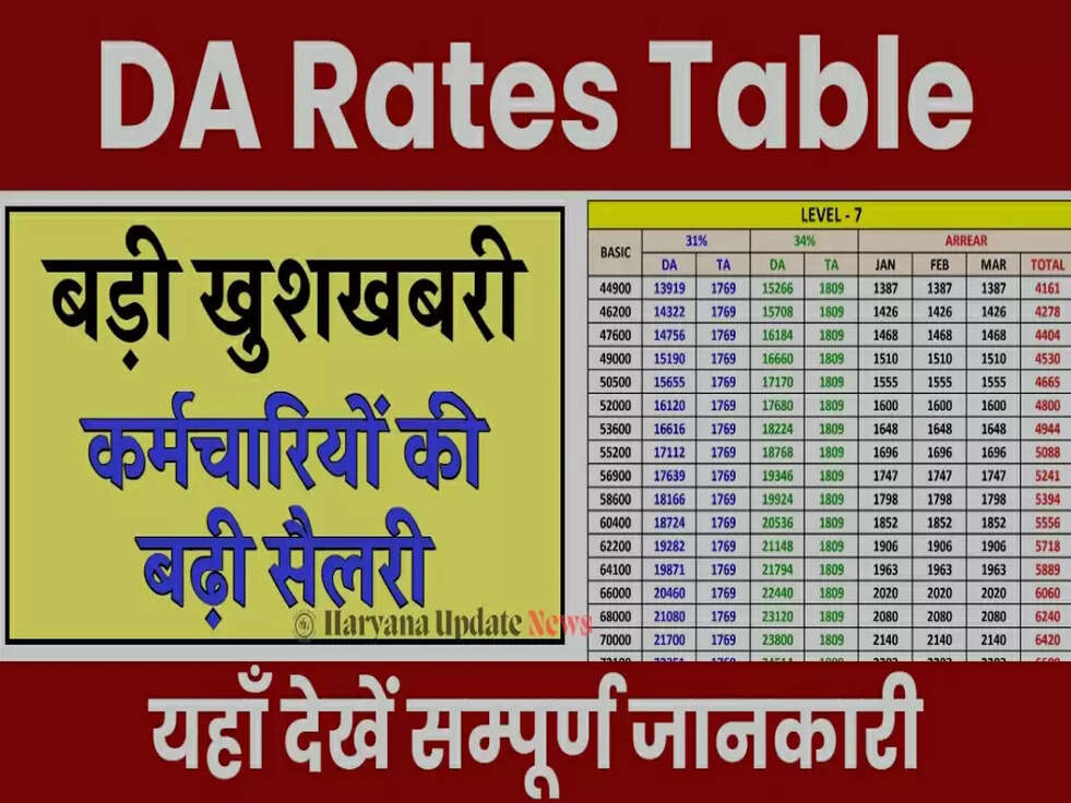 8th Pay Commission :: केंद्रीय कर्मचारियों के लिए नवीनतम DA चार्ट जारी, Good News...