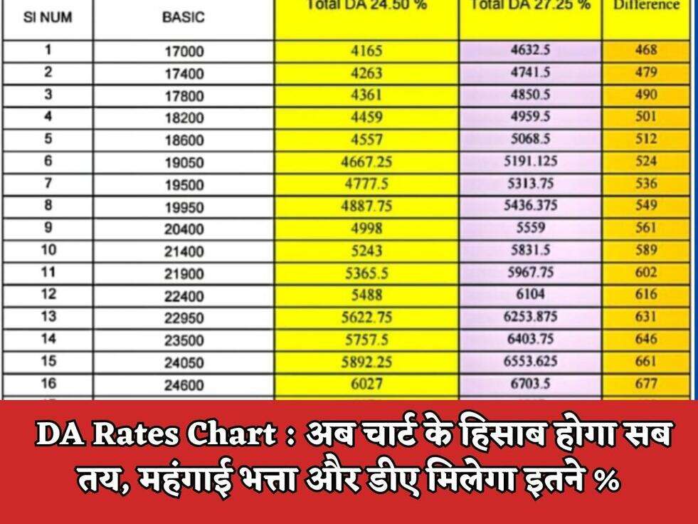 DA Rates Chart : अब चार्ट के हिसाब होगा सब तय, महंगाई भत्ता और डीए मिलेगा इतने % 