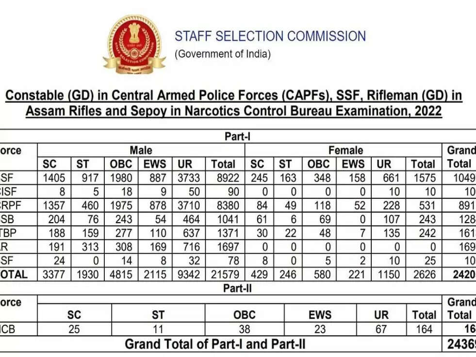 SSC GD Constable Notification 2022: कॉन्स्टेबल के पदों की बंपर भर्ती की अधिसूचना जारी, ऐसे करें आवेदन&nbsp;