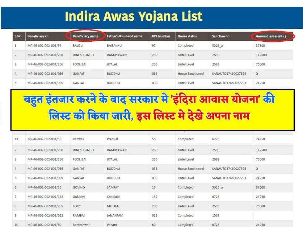 Indira Awas Scheme New List 2023: बहुत इंतजार करने के बाद सरकार मे 'इंदिरा आवास योजना' की लिस्ट को किया जारी, इस लिस्ट मे देखे अपना नाम