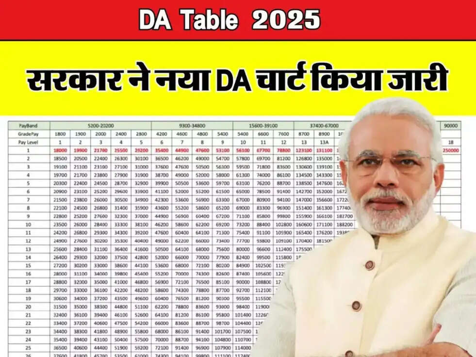 8th Pay Commission: सरकार ने किया केंद्रीय कर्मचारियों के लिए नया DA चार्ट जारी, जानें डिटेल