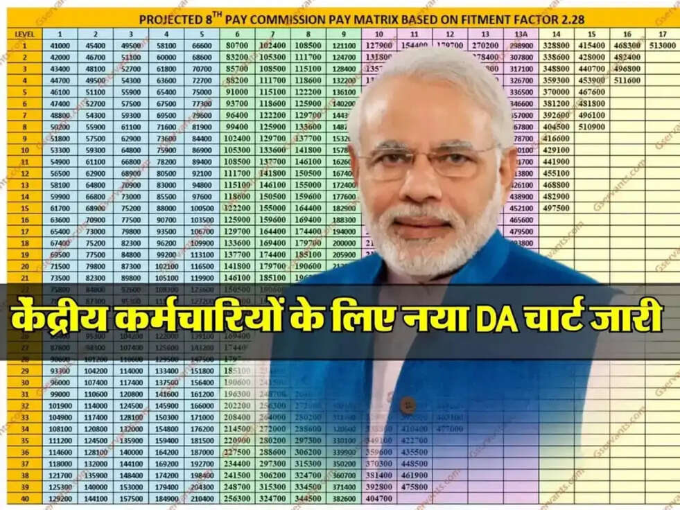 8th Pay Commission: केंद्रीय कर्मचारियों के लिए नया DA चार्ट जारी, जानें कितना बढ़ा भत्ता
