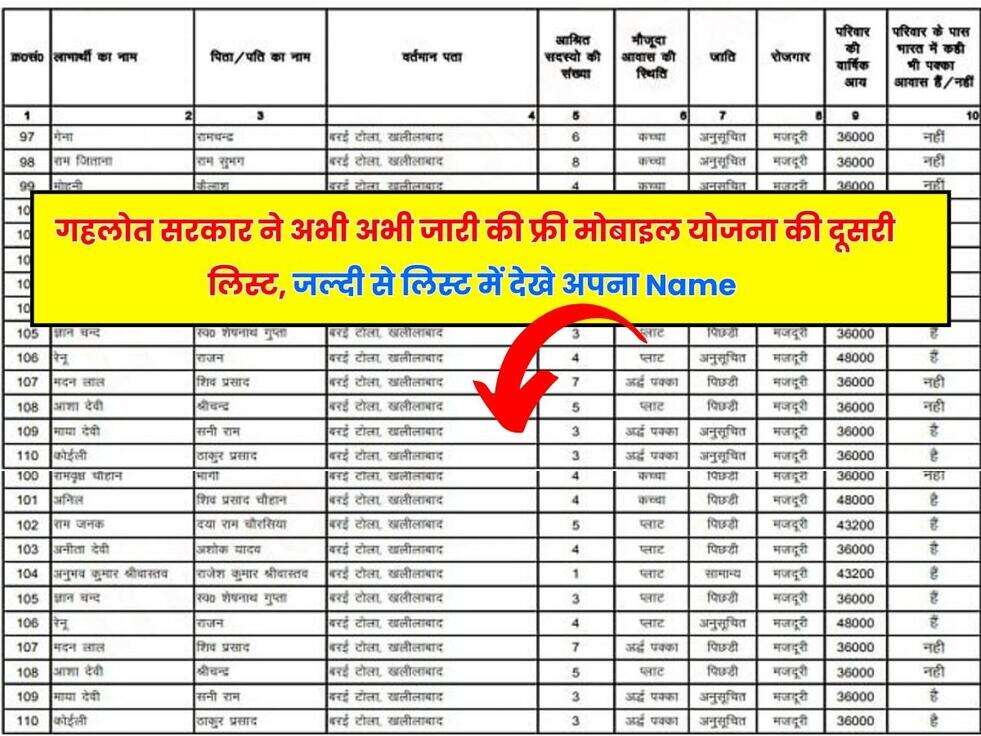 Free Mobile Second List: राजस्थानी वासियों के लिए Good News, गहलोत सरकार ने अभी अभी जारी की फ्री मोबाइल योजना की दूसरी लिस्ट, जल्दी से लिस्ट में देखे अपना Name
