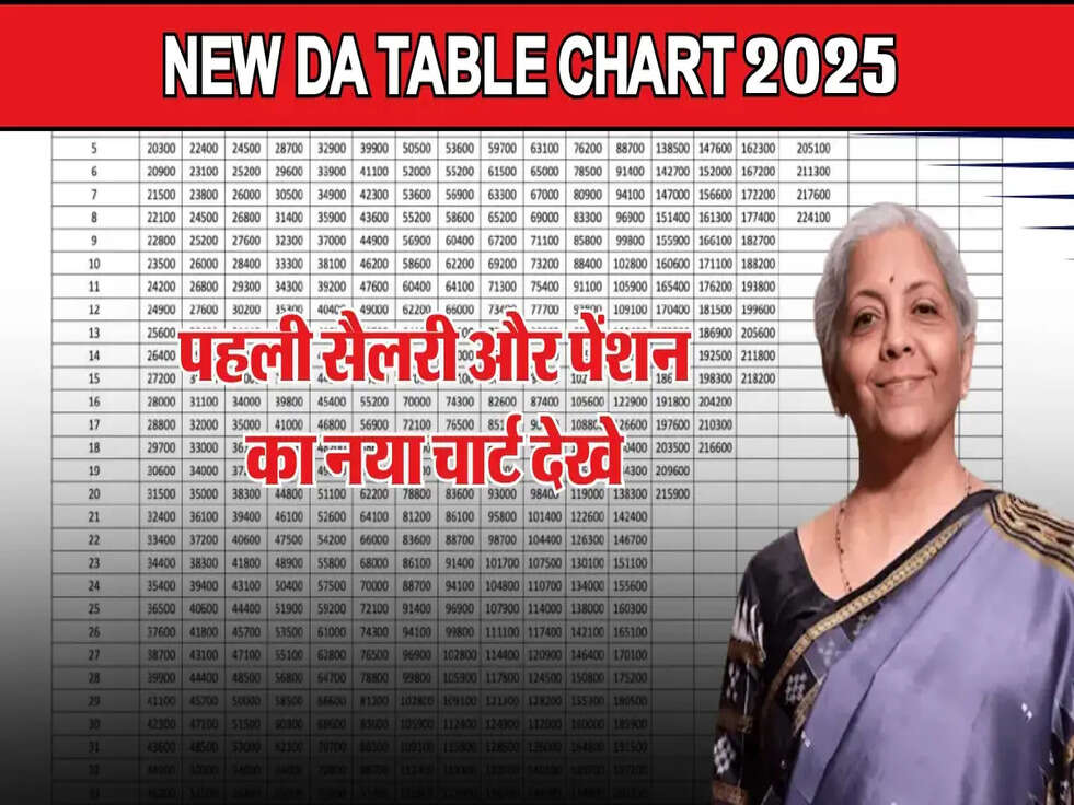आठवें वेतन आयोग का फैसला: पहली सैलरी और पेंशन का नया चार्ट देखे