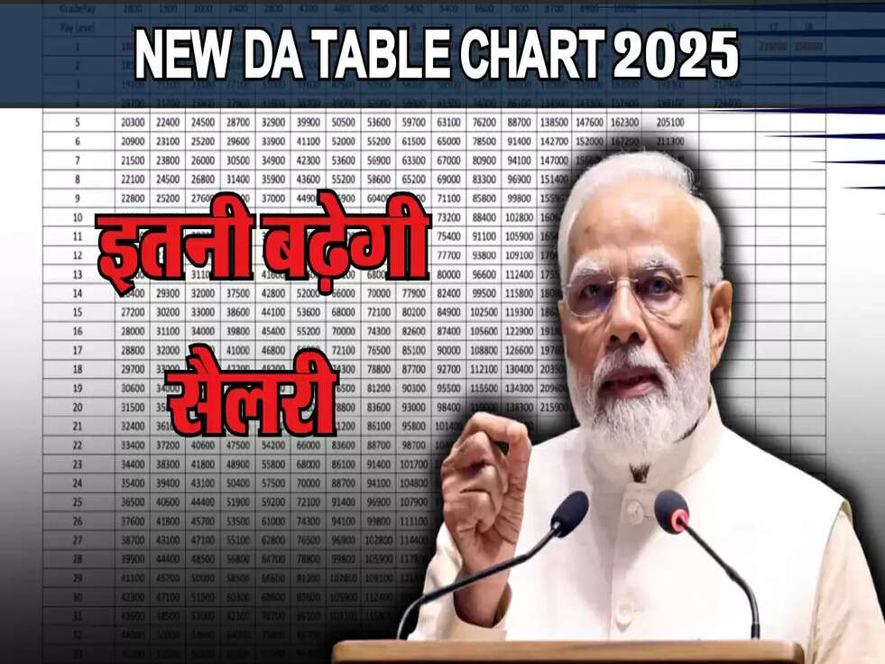 New DA Rates Table 2025: कर्मचारियों के लिए बड़ी खुशखबरी, नया DA चार्ट देखें।