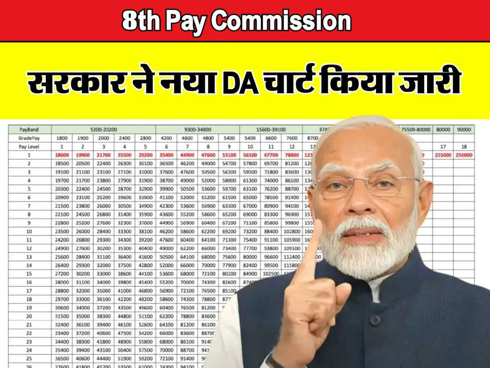 8th Pay Commission: केंद्रीय कर्मचारियों के लिए नया DA चार्ट जारी, जानें कितना बढ़ा भत्ता!